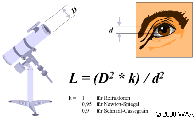 zur Berechnung der Lichtstaerke