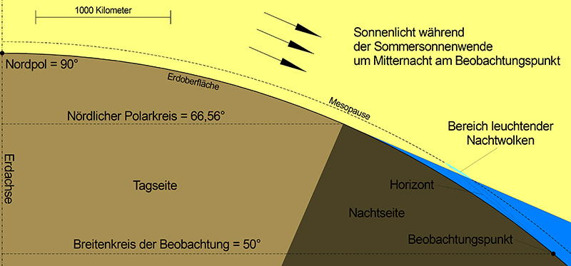 Warum wir NLCs sehen (Quelle: Wikipedia)